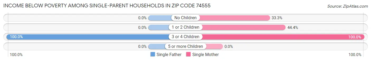 Income Below Poverty Among Single-Parent Households in Zip Code 74555