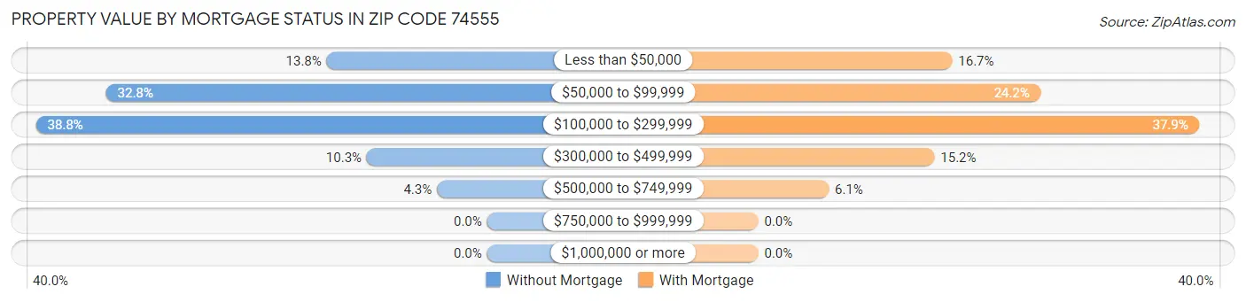 Property Value by Mortgage Status in Zip Code 74555
