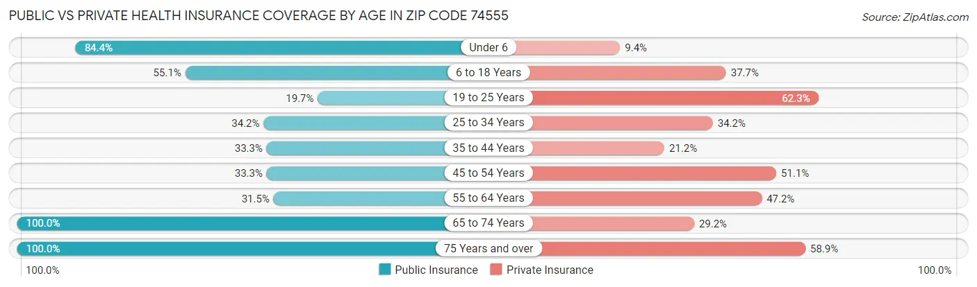Public vs Private Health Insurance Coverage by Age in Zip Code 74555