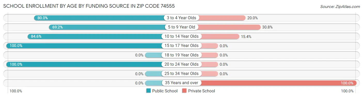 School Enrollment by Age by Funding Source in Zip Code 74555
