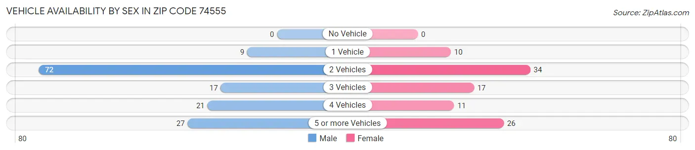 Vehicle Availability by Sex in Zip Code 74555