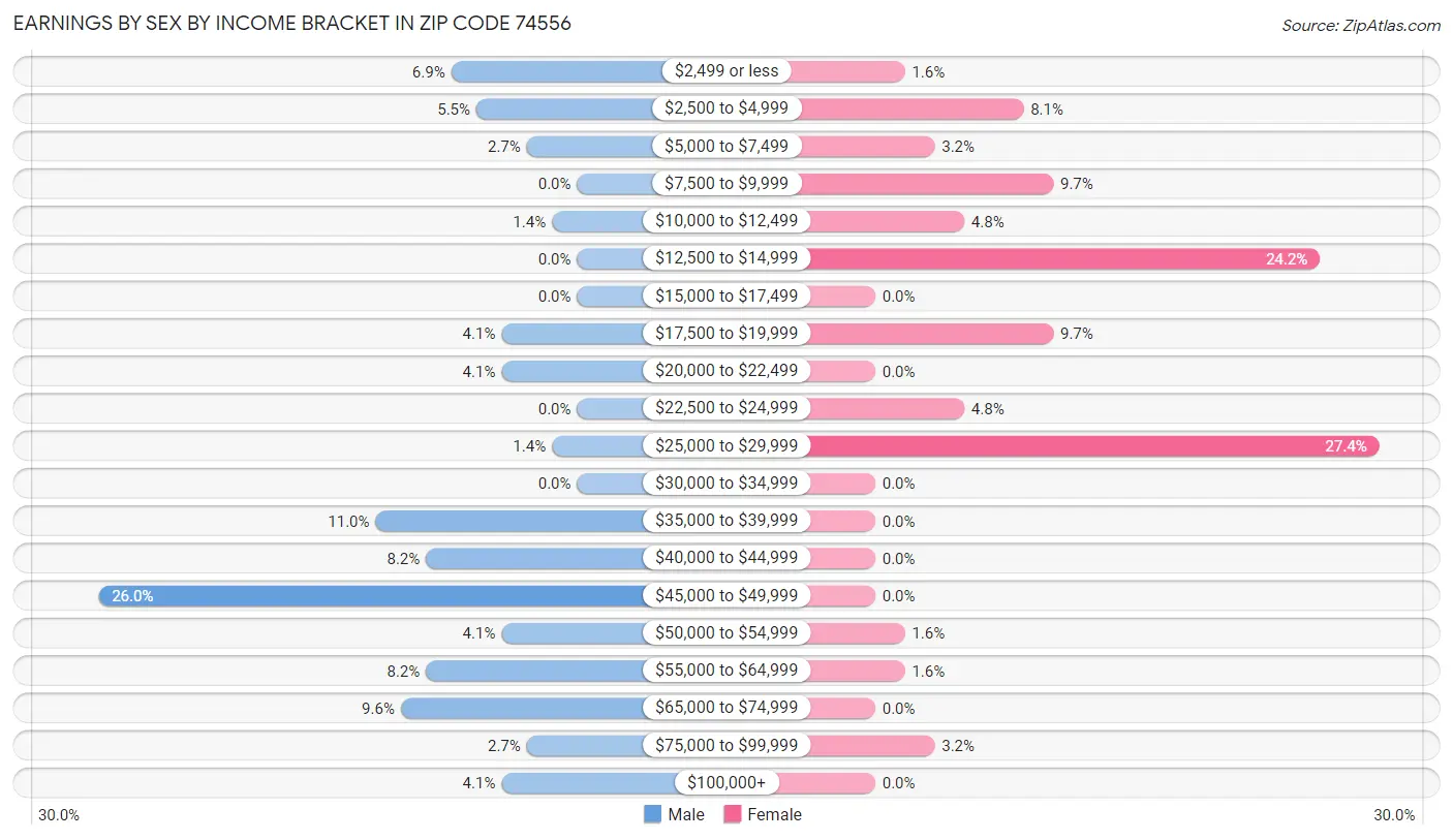 Earnings by Sex by Income Bracket in Zip Code 74556