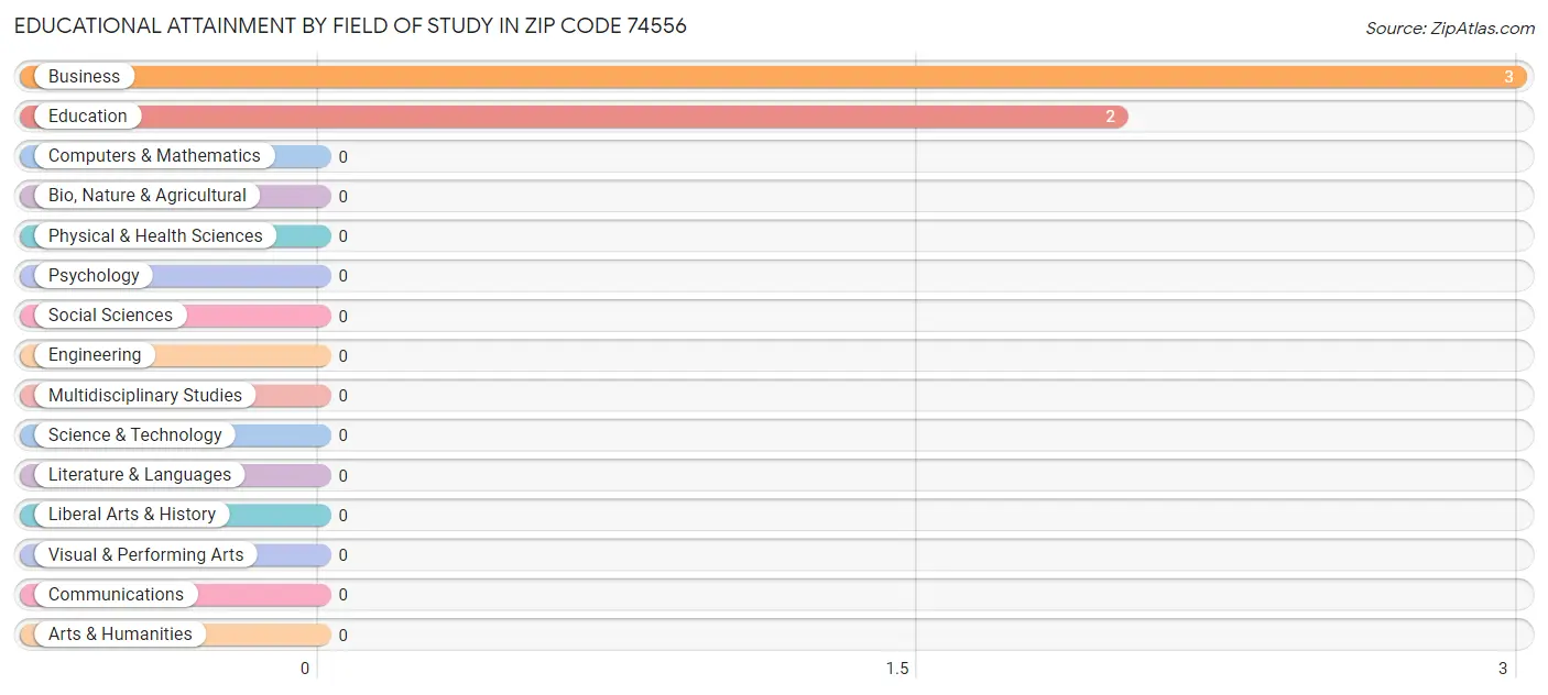 Educational Attainment by Field of Study in Zip Code 74556