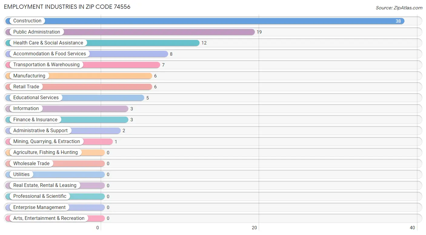 Employment Industries in Zip Code 74556