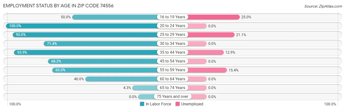 Employment Status by Age in Zip Code 74556