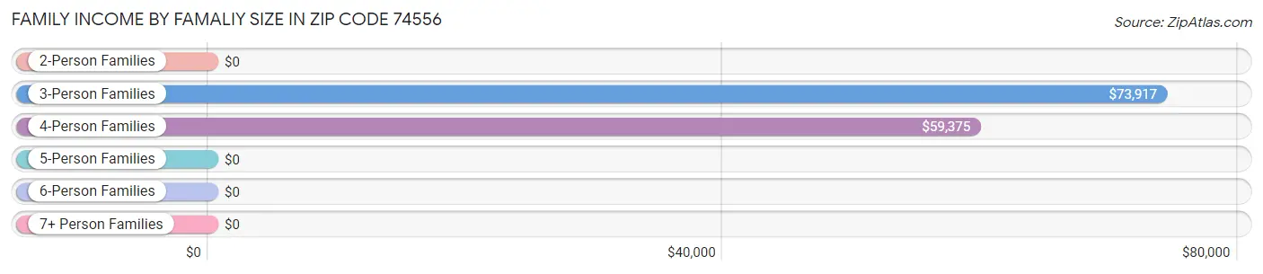 Family Income by Famaliy Size in Zip Code 74556