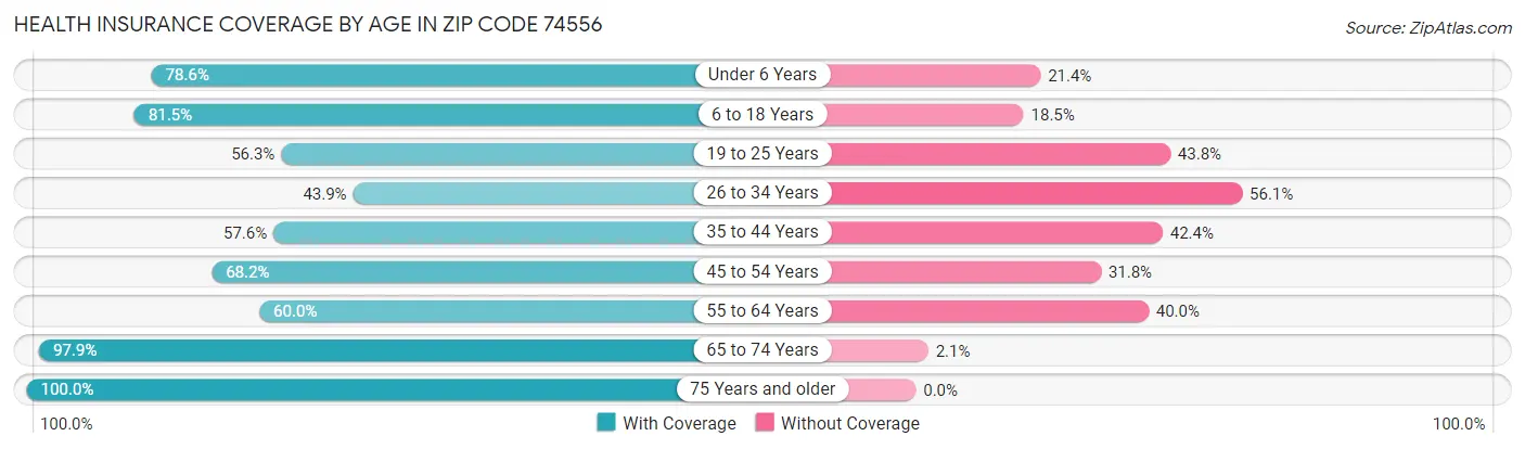 Health Insurance Coverage by Age in Zip Code 74556