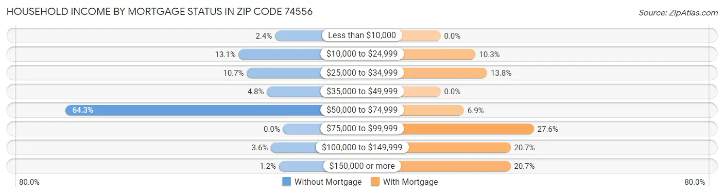 Household Income by Mortgage Status in Zip Code 74556