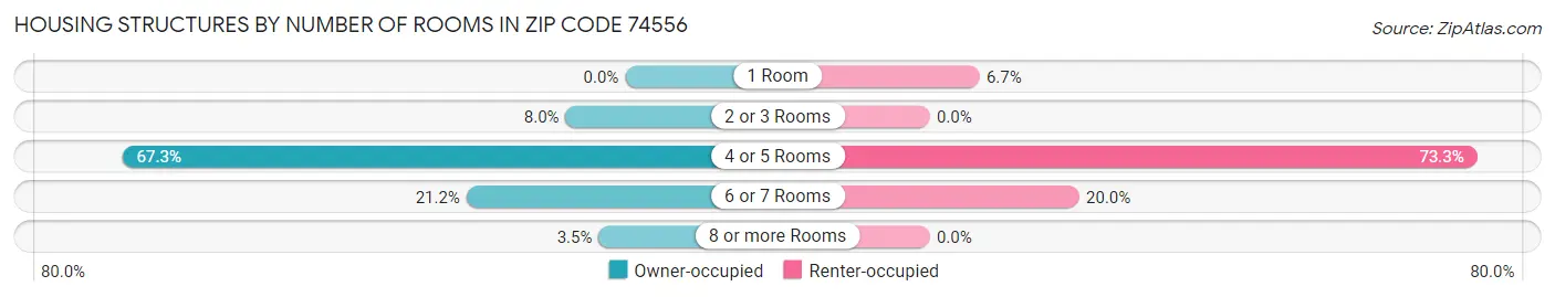 Housing Structures by Number of Rooms in Zip Code 74556