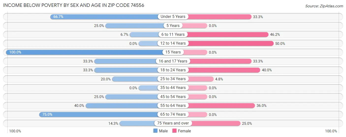 Income Below Poverty by Sex and Age in Zip Code 74556
