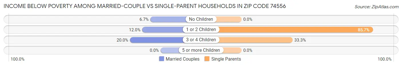 Income Below Poverty Among Married-Couple vs Single-Parent Households in Zip Code 74556