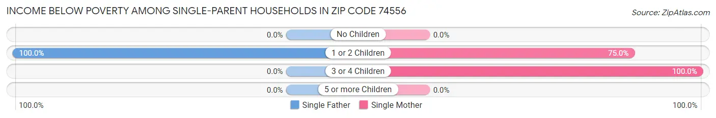 Income Below Poverty Among Single-Parent Households in Zip Code 74556