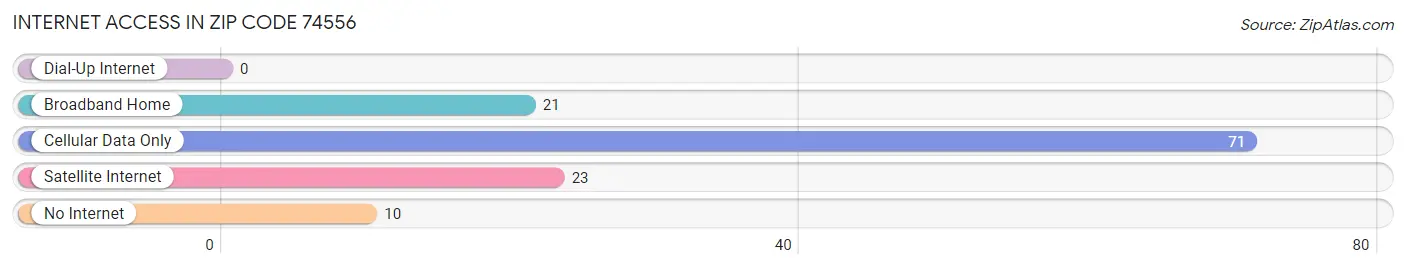 Internet Access in Zip Code 74556