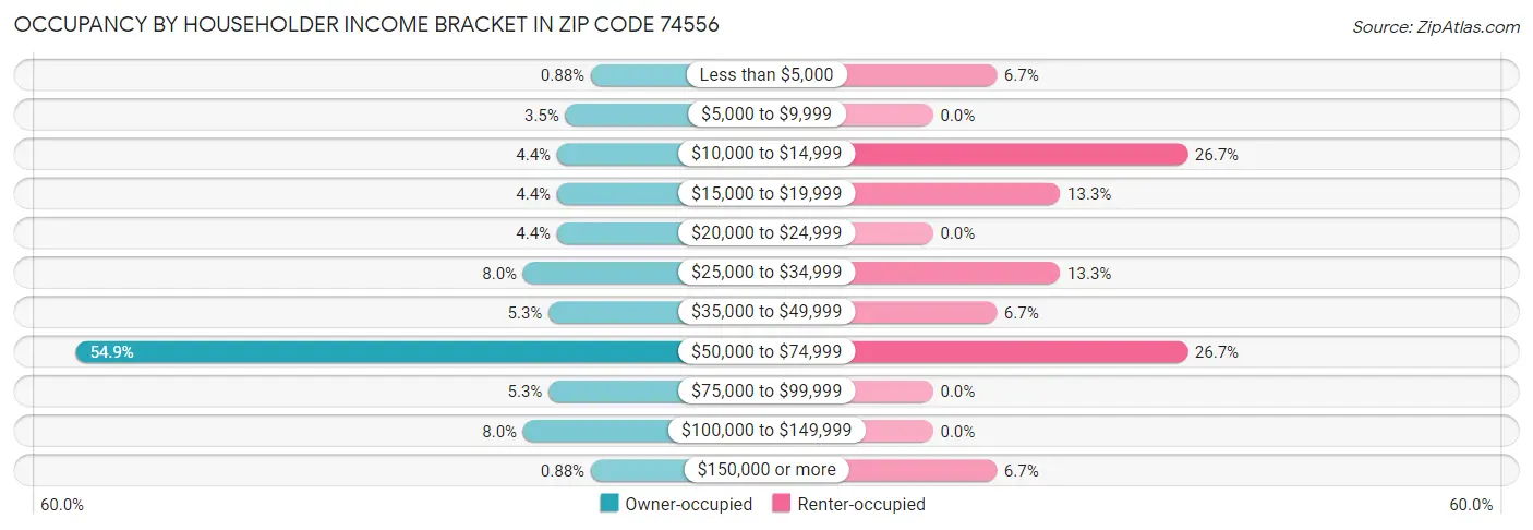 Occupancy by Householder Income Bracket in Zip Code 74556
