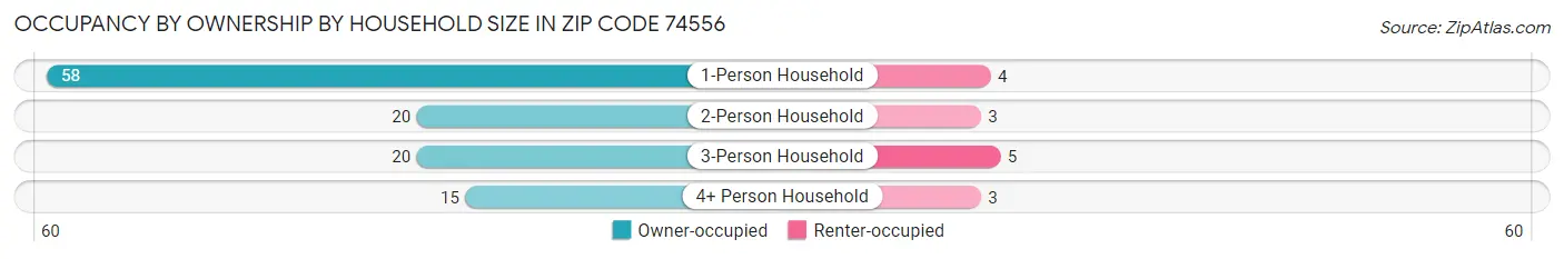 Occupancy by Ownership by Household Size in Zip Code 74556