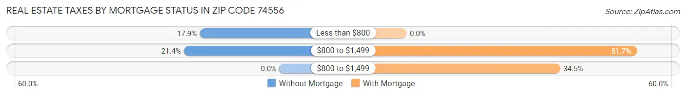 Real Estate Taxes by Mortgage Status in Zip Code 74556