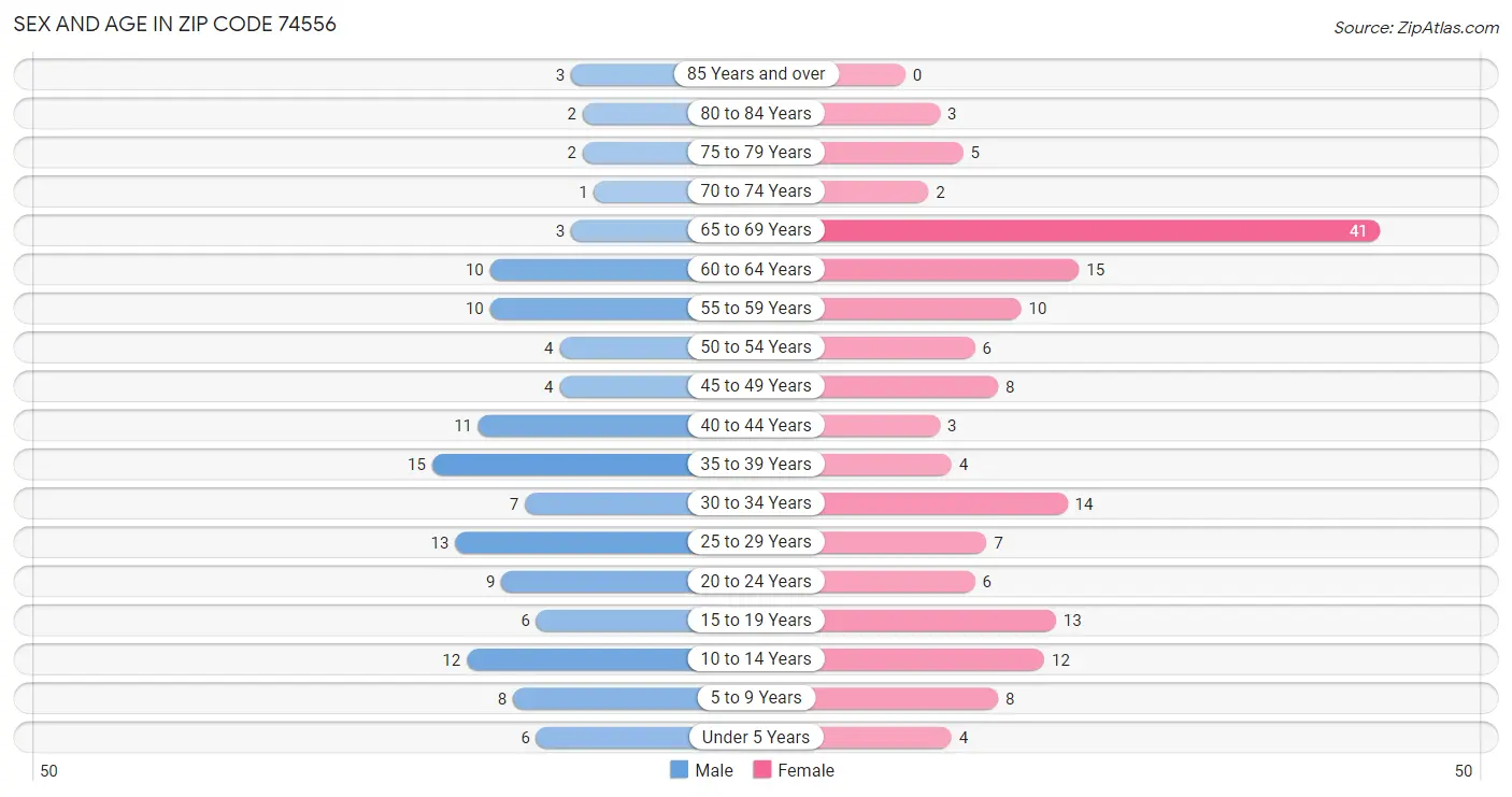 Sex and Age in Zip Code 74556