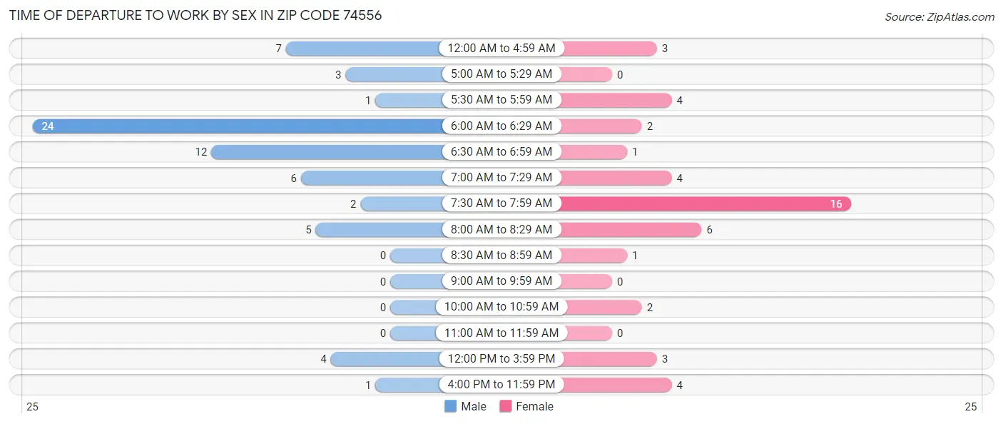 Time of Departure to Work by Sex in Zip Code 74556