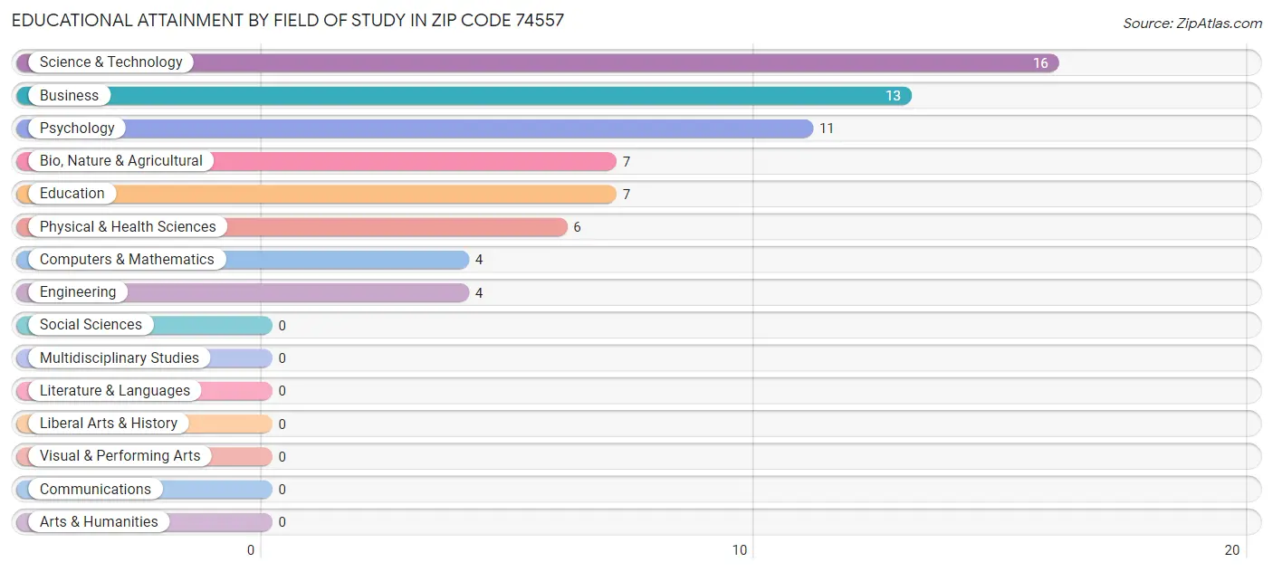Educational Attainment by Field of Study in Zip Code 74557