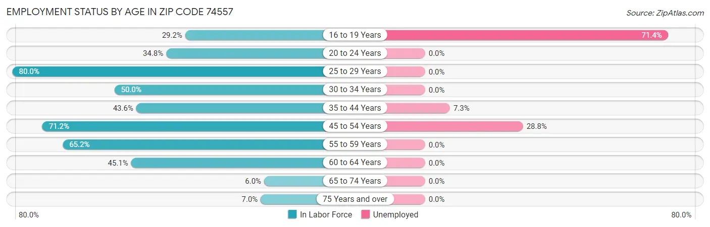 Employment Status by Age in Zip Code 74557