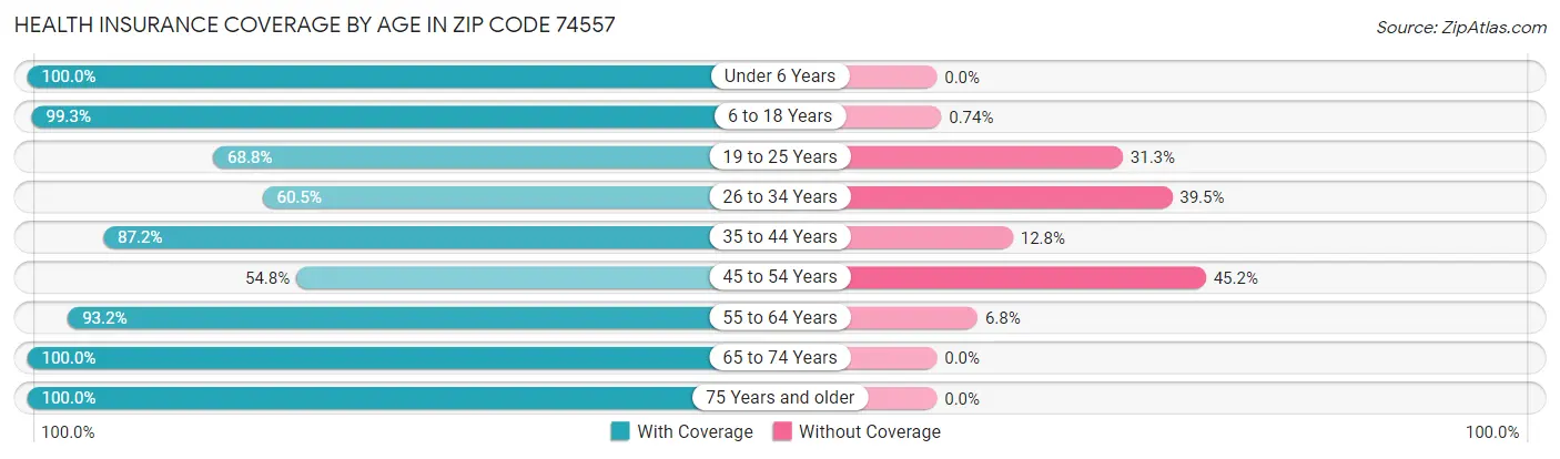 Health Insurance Coverage by Age in Zip Code 74557