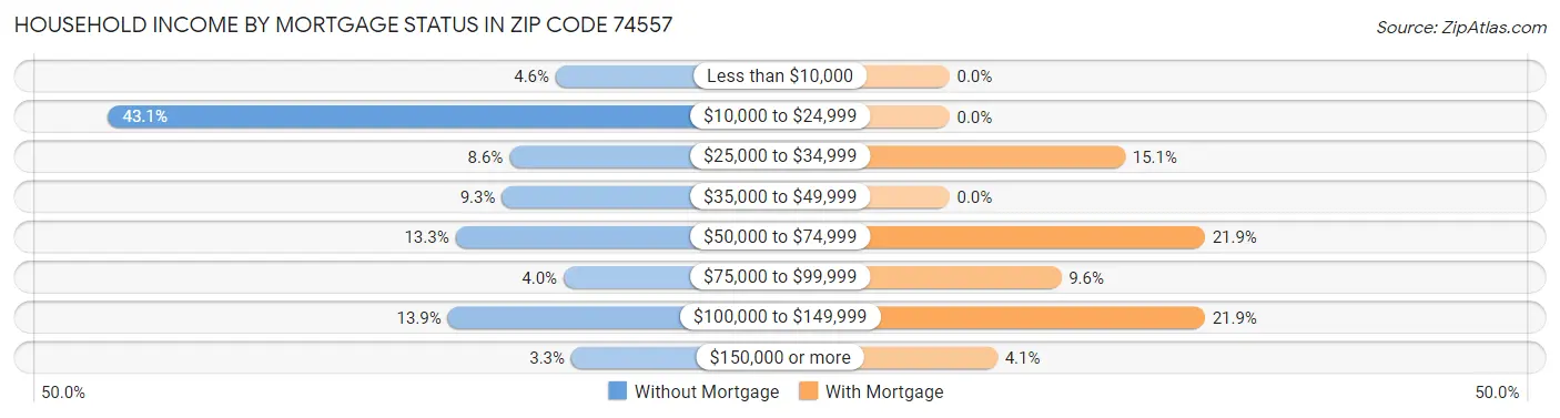 Household Income by Mortgage Status in Zip Code 74557