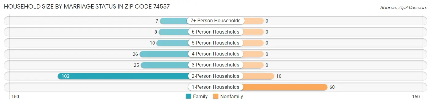 Household Size by Marriage Status in Zip Code 74557
