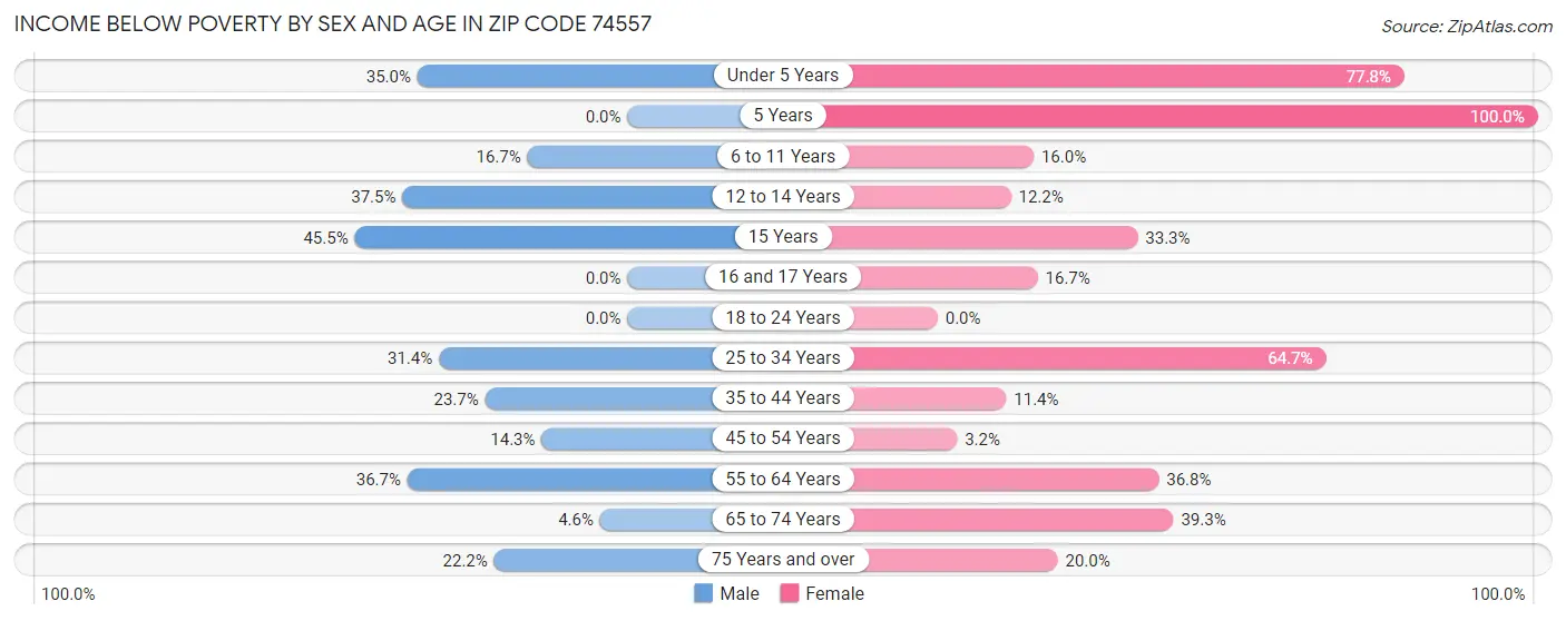 Income Below Poverty by Sex and Age in Zip Code 74557