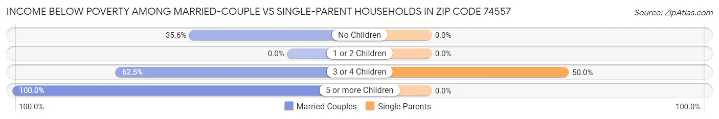 Income Below Poverty Among Married-Couple vs Single-Parent Households in Zip Code 74557