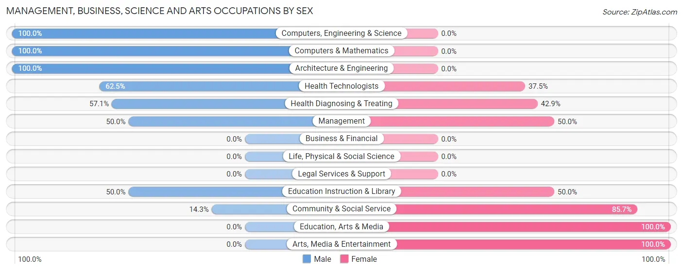 Management, Business, Science and Arts Occupations by Sex in Zip Code 74557