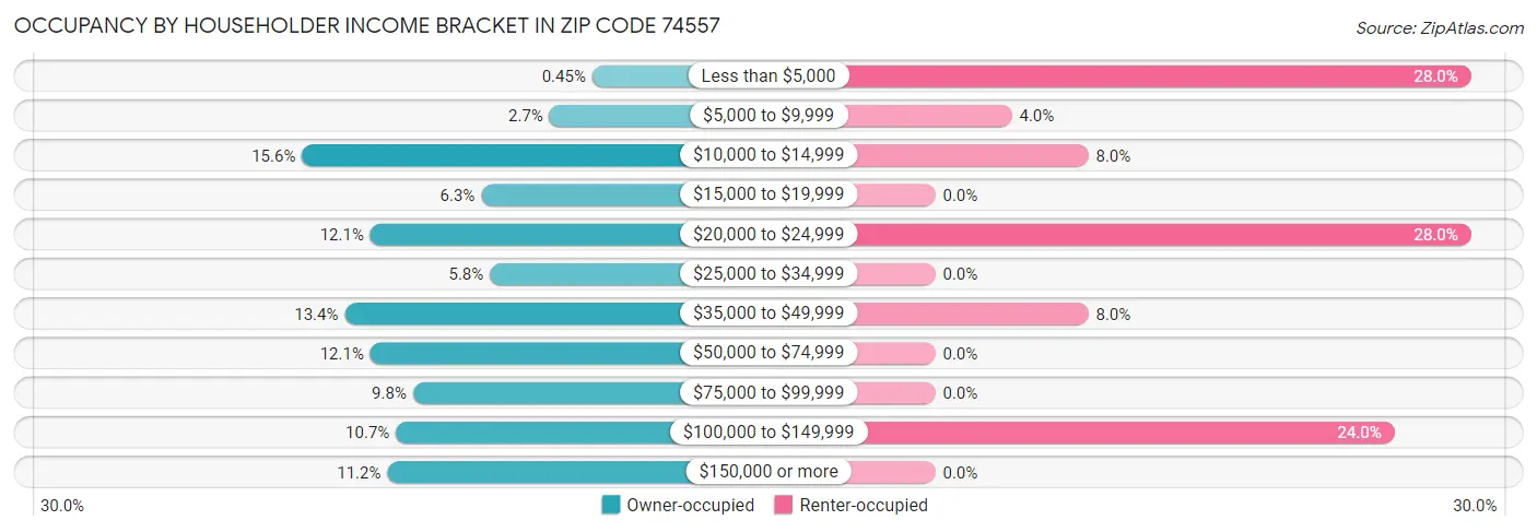 Occupancy by Householder Income Bracket in Zip Code 74557