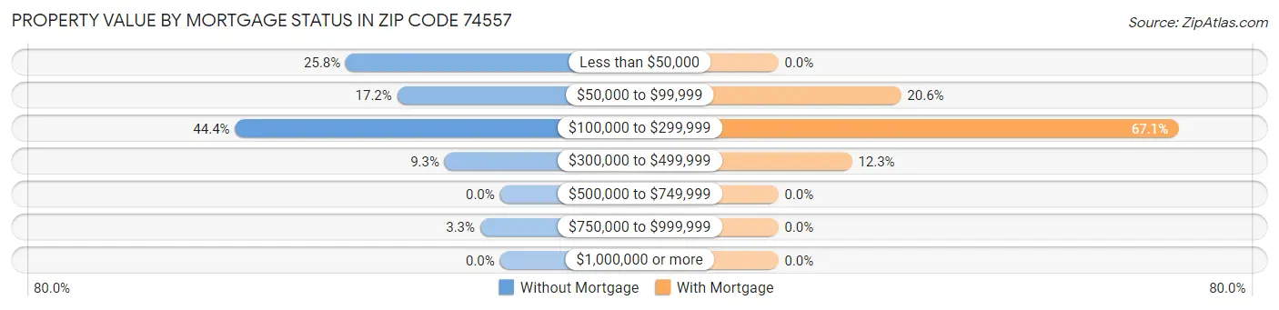 Property Value by Mortgage Status in Zip Code 74557