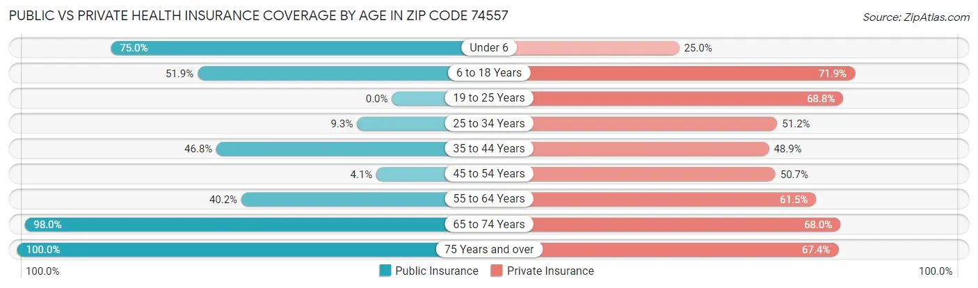 Public vs Private Health Insurance Coverage by Age in Zip Code 74557