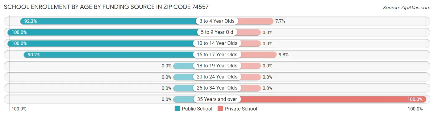School Enrollment by Age by Funding Source in Zip Code 74557