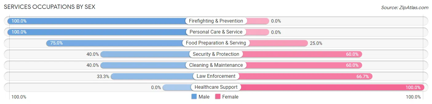 Services Occupations by Sex in Zip Code 74557