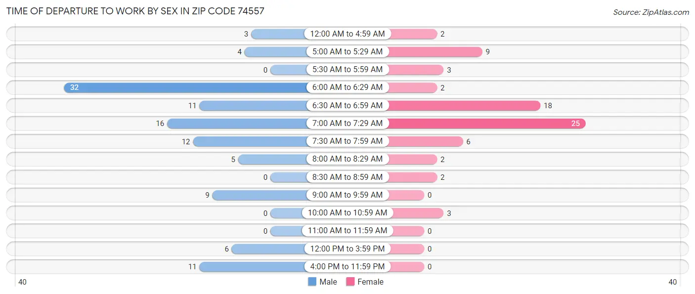 Time of Departure to Work by Sex in Zip Code 74557