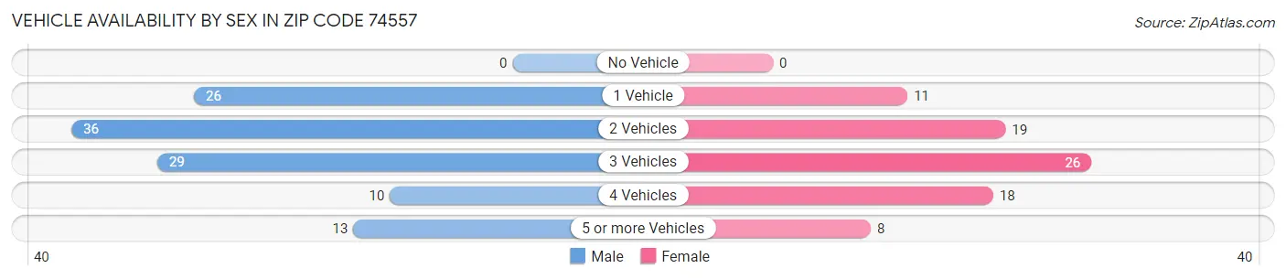 Vehicle Availability by Sex in Zip Code 74557