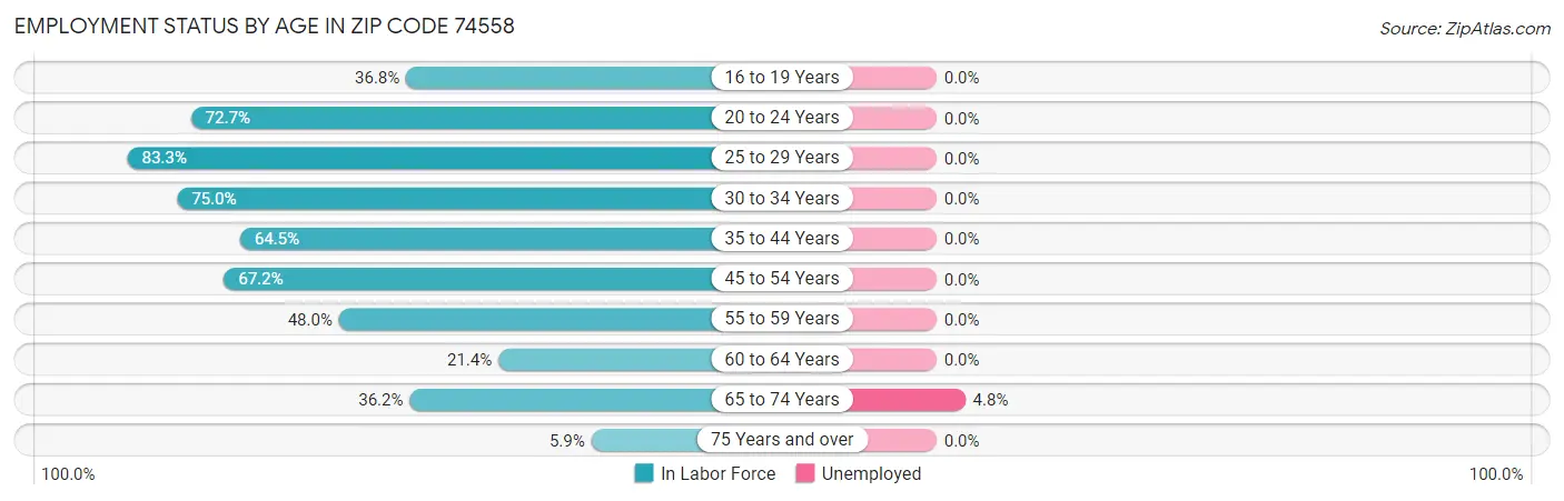 Employment Status by Age in Zip Code 74558