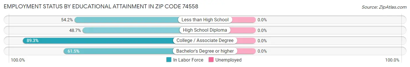 Employment Status by Educational Attainment in Zip Code 74558