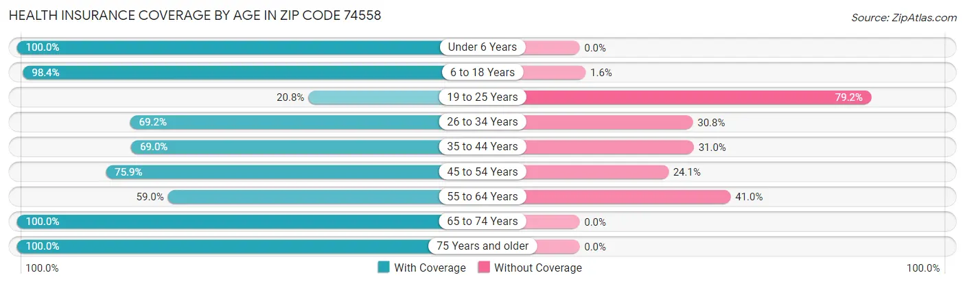 Health Insurance Coverage by Age in Zip Code 74558