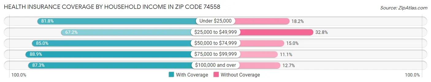 Health Insurance Coverage by Household Income in Zip Code 74558