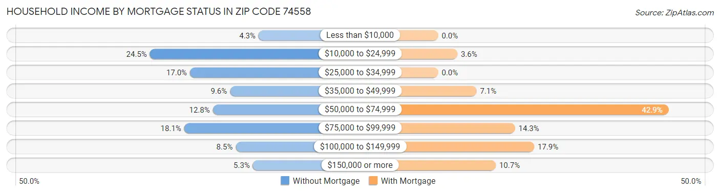 Household Income by Mortgage Status in Zip Code 74558