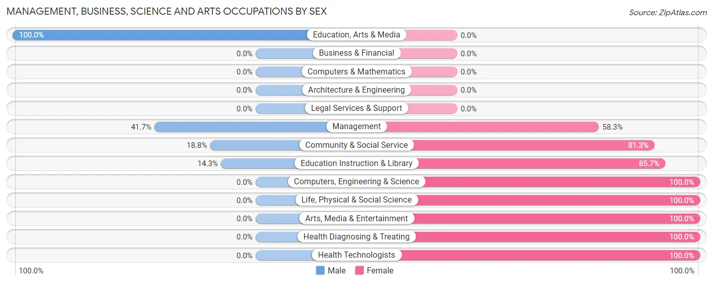 Management, Business, Science and Arts Occupations by Sex in Zip Code 74558