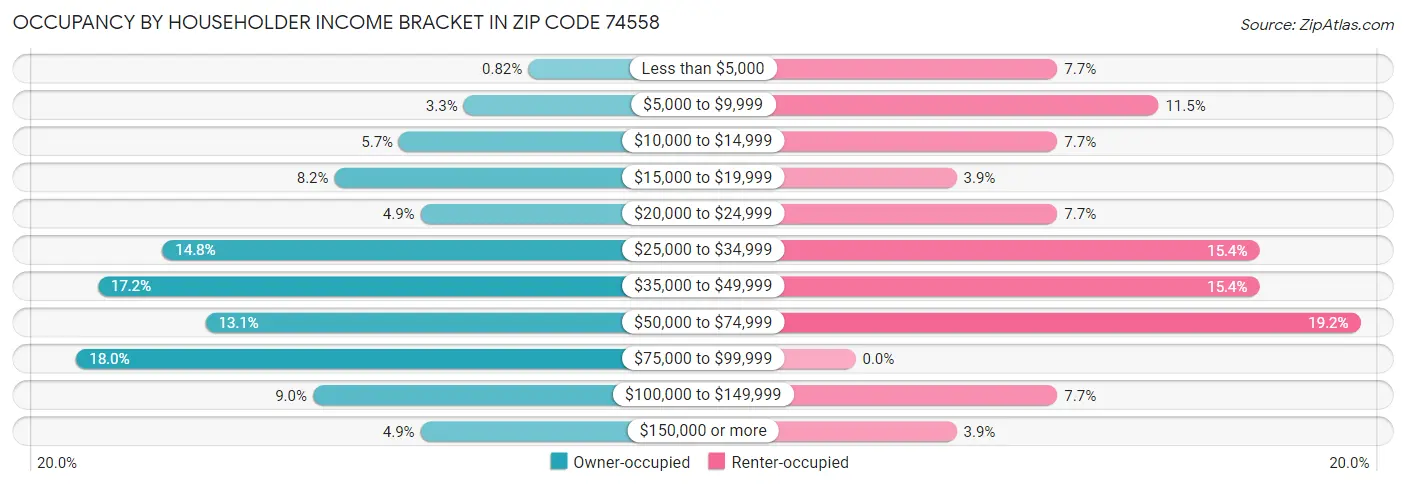 Occupancy by Householder Income Bracket in Zip Code 74558