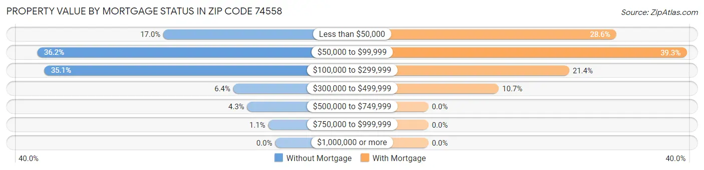 Property Value by Mortgage Status in Zip Code 74558