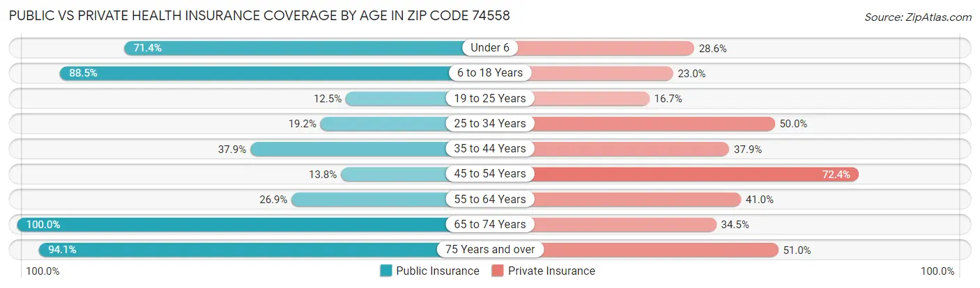Public vs Private Health Insurance Coverage by Age in Zip Code 74558