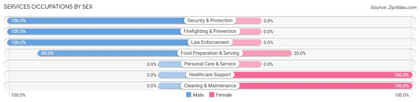Services Occupations by Sex in Zip Code 74558