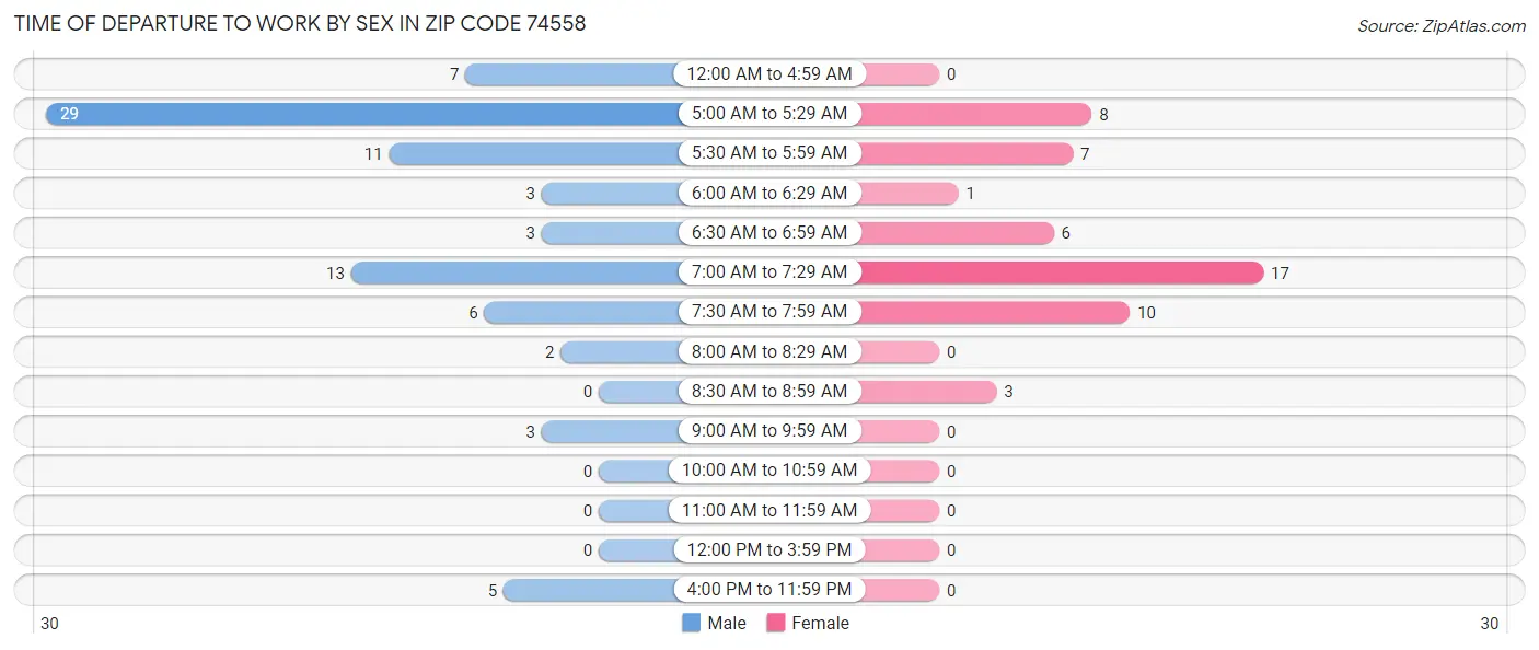 Time of Departure to Work by Sex in Zip Code 74558