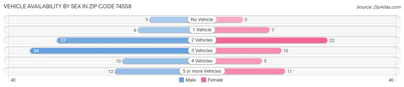 Vehicle Availability by Sex in Zip Code 74558