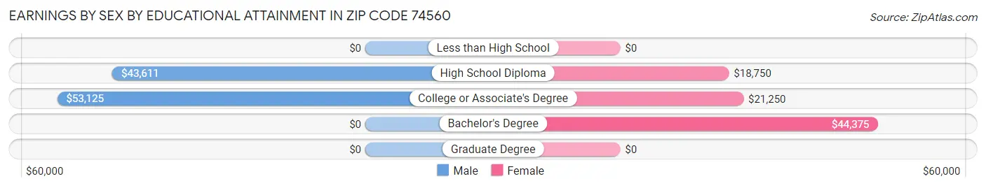 Earnings by Sex by Educational Attainment in Zip Code 74560